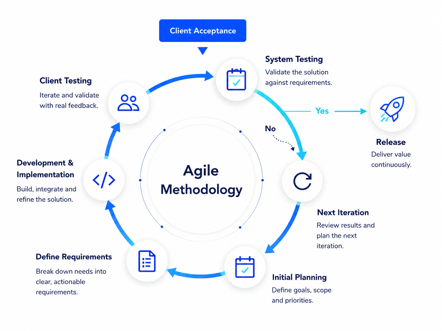 Agile methodology from initial planning through client acceptance and release
