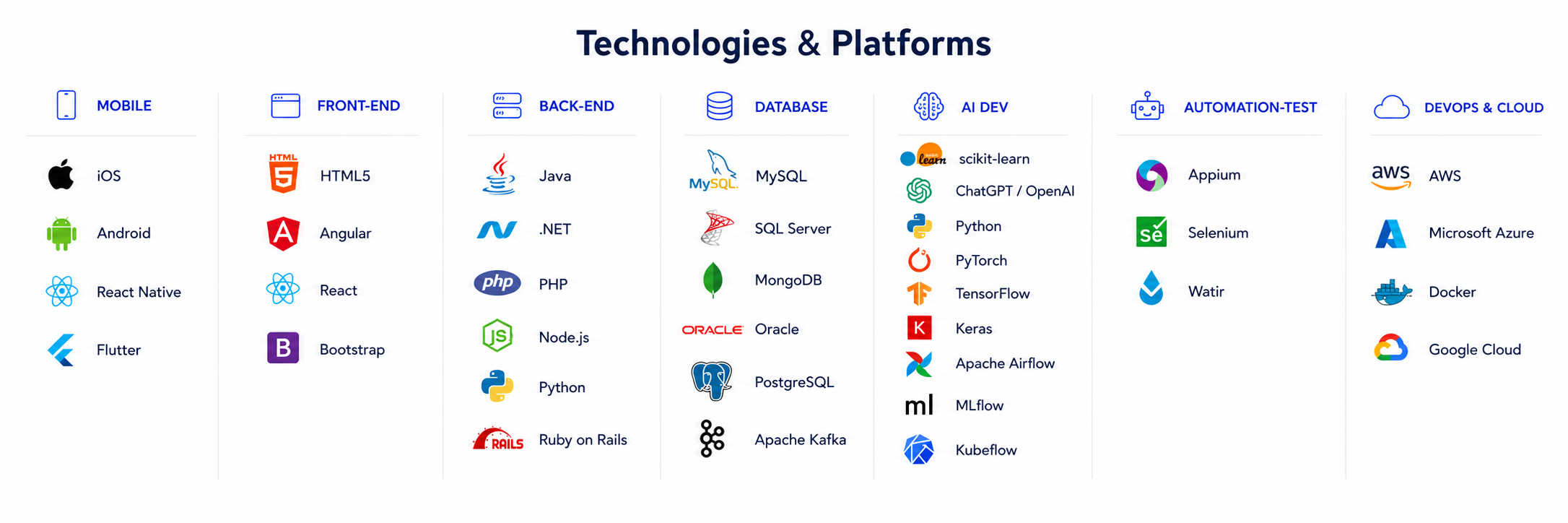 Technologies and platforms used across mobile, frontend, backend, database, AI, automation testing and DevOps
